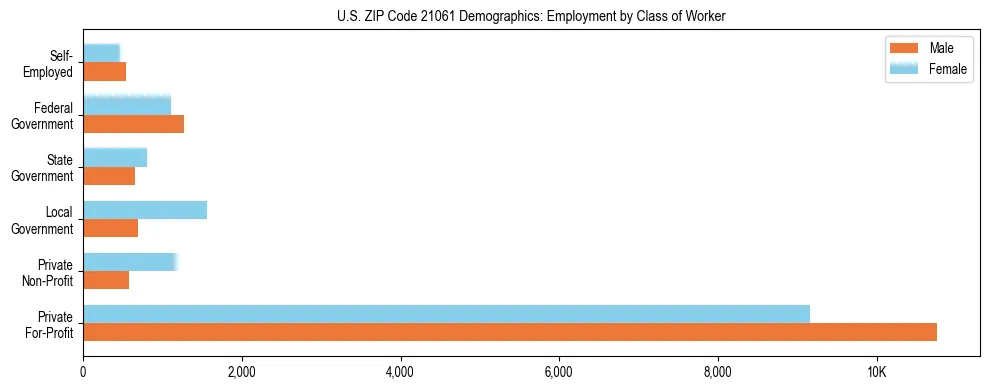 Horizontal bar chart showing employment distribution by class of worker and gender in US ZIP Code 21061, based on 2023 ACS data.