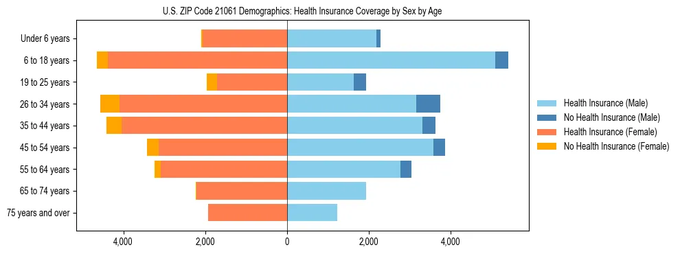 Pyramid chart showing health insurance coverage by age and sex in US ZIP Code 21061.