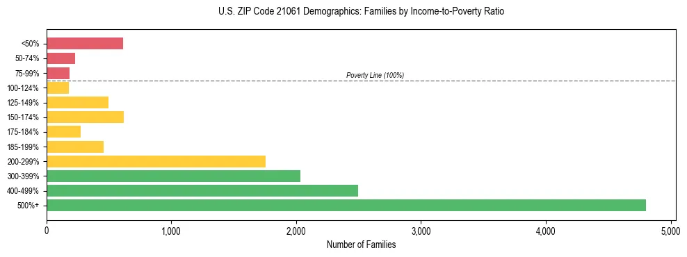 Horizontal bar chart showing family distribution by income-to-poverty ratio in US ZIP Code 21061, based on 2023 ACS data.