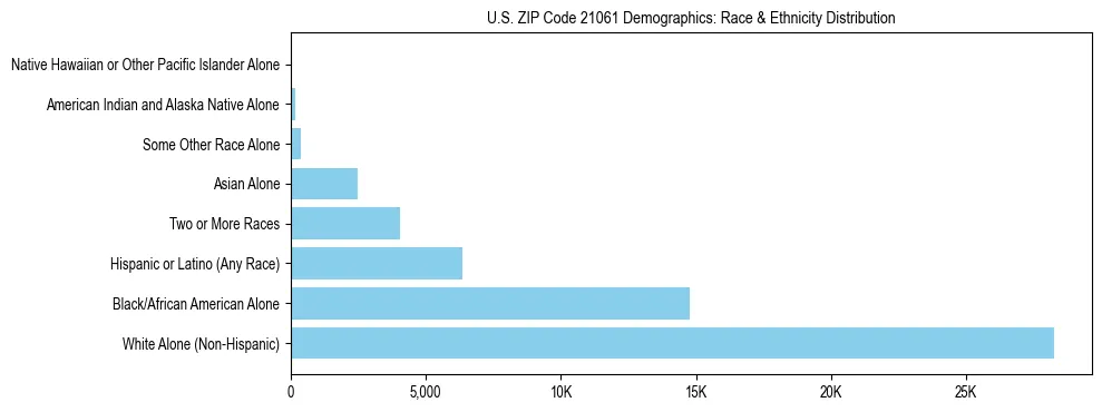 Race and Ethnicity Distribution Chart for US ZIP Code 21061