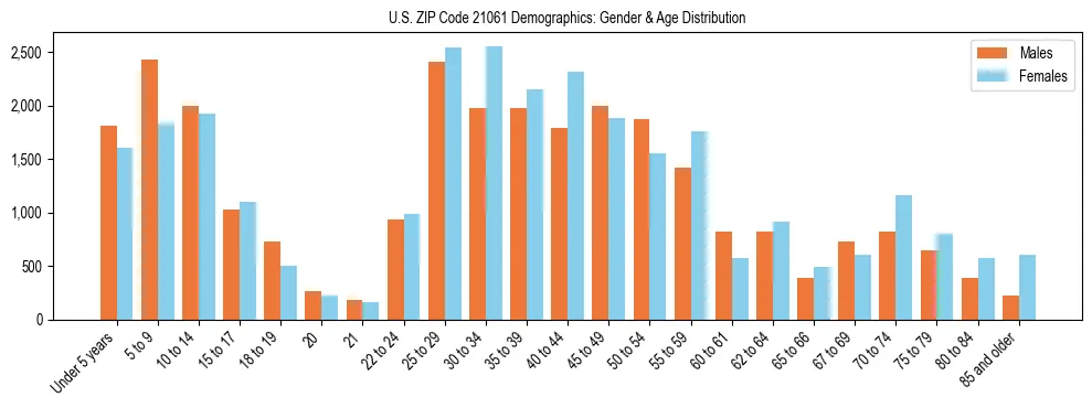 Bar chart showing the population distribution of US ZIP Code 21061 by age group and gender, based on 2023 ACS data.