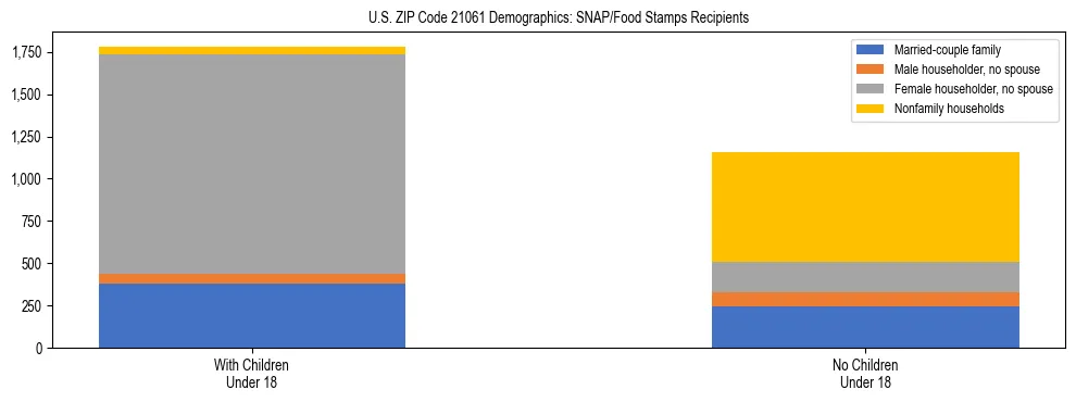 Stacked bar chart showing SNAP/Food Stamps recipient household composition by presence of children under 18 in US ZIP Code 21061, based on 2023 ACS data.