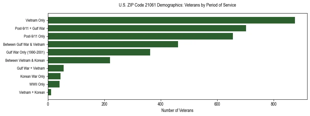Horizontal bar chart showing veteran distribution by period of military service in US ZIP Code 21061, based on 2023 ACS data.