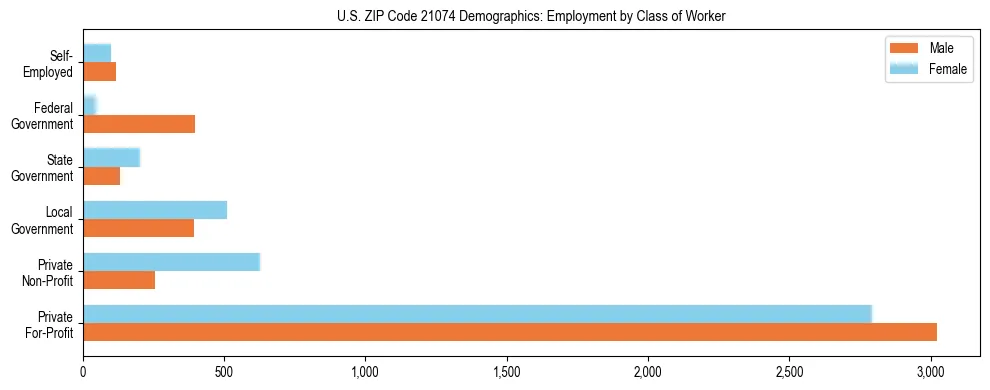 Horizontal bar chart showing employment distribution by class of worker and gender in US ZIP Code 21074, based on 2023 ACS data.