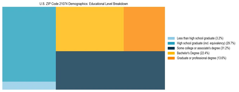 Treemap chart illustrating the educational attainment breakdown for population 25 years and over in US ZIP Code 21074.