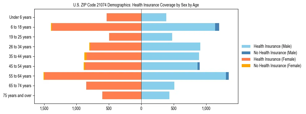 Pyramid chart showing health insurance coverage by age and sex in US ZIP Code 21074.