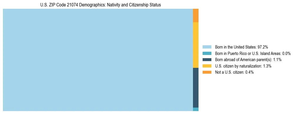 Treemap showing the population distribution by nativity and citizenship status in US ZIP Code 21074 based on U.S. Census data.