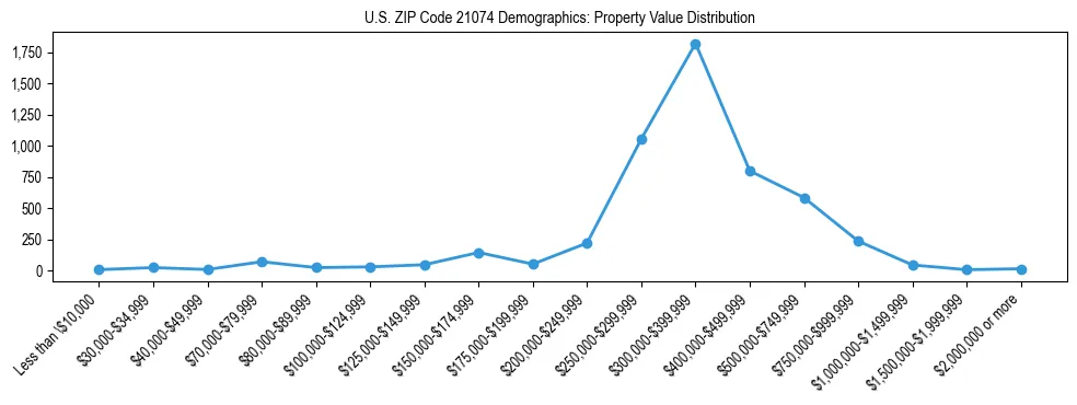 Line chart showing the distribution of property values for owner-occupied housing units in US ZIP Code 21074.