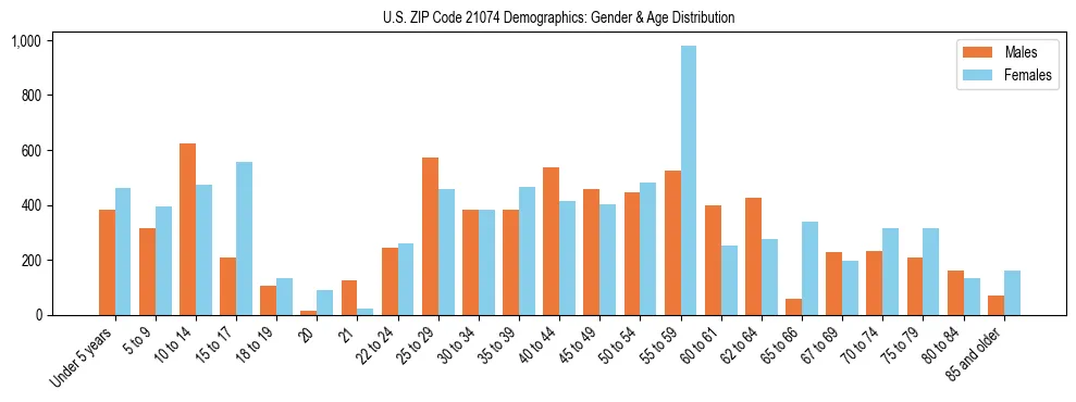 Bar chart showing the population distribution of US ZIP Code 21074 by age group and gender, based on 2023 ACS data.