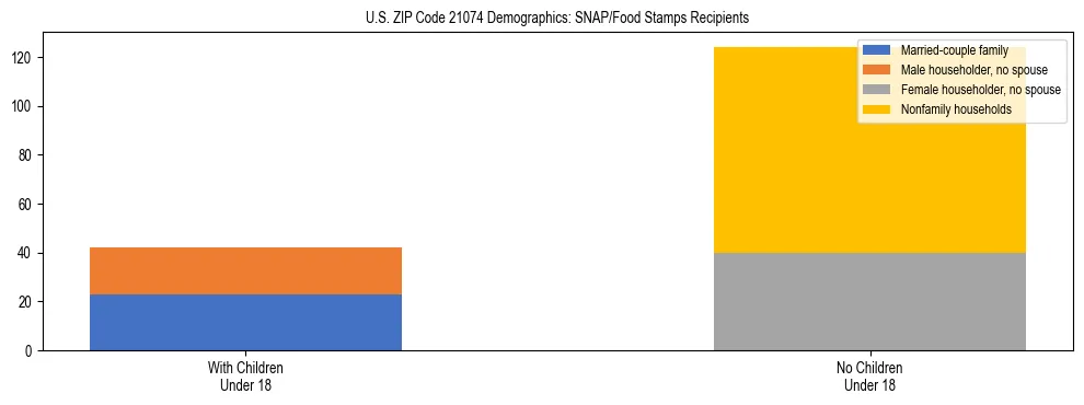 Stacked bar chart showing SNAP/Food Stamps recipient household composition by presence of children under 18 in US ZIP Code 21074, based on 2023 ACS data.