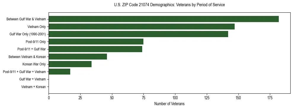 Horizontal bar chart showing veteran distribution by period of military service in US ZIP Code 21074, based on 2023 ACS data.