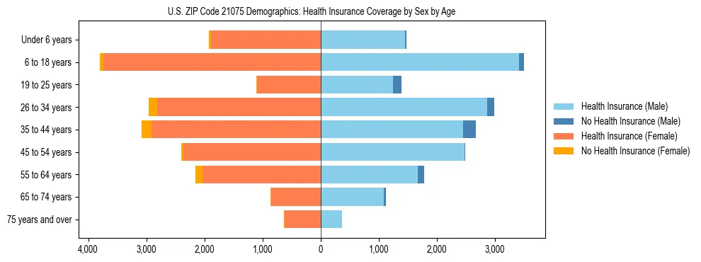 Pyramid chart showing health insurance coverage by age and sex in US ZIP Code 21075.