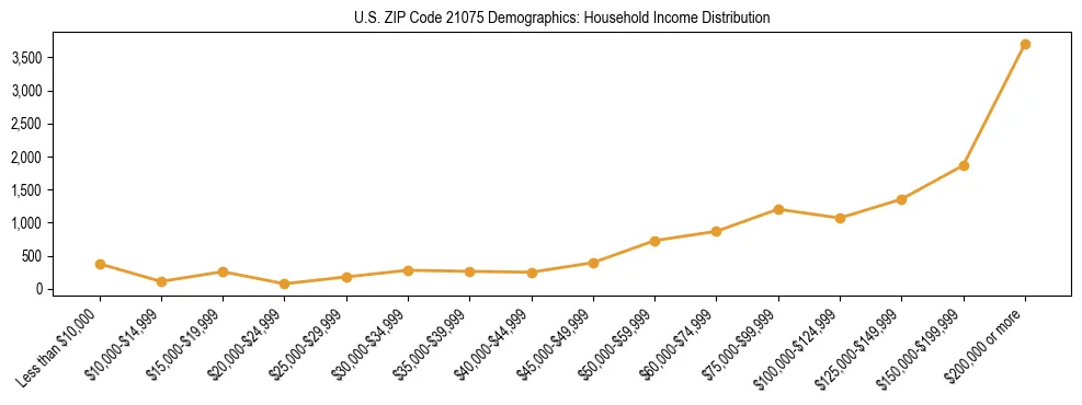 Horizontal bar chart showing household income distribution in US ZIP Code 21075.