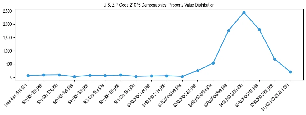 Line chart showing the distribution of property values for owner-occupied housing units in US ZIP Code 21075.