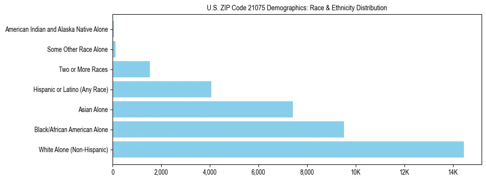 Race and Ethnicity Distribution Chart for US ZIP Code 21075