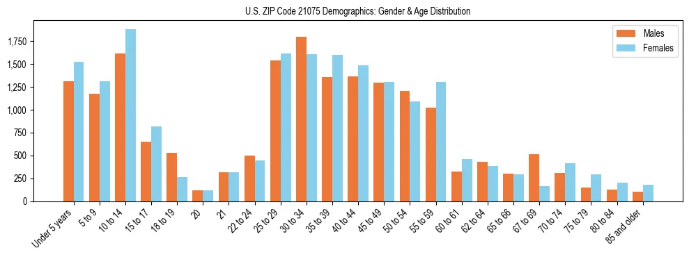 Bar chart showing the population distribution of US ZIP Code 21075 by age group and gender, based on 2023 ACS data.