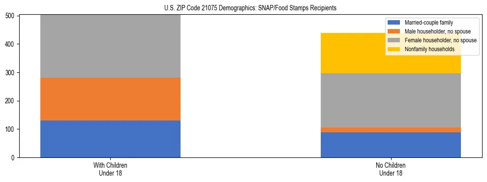 Stacked bar chart showing SNAP/Food Stamps recipient household composition by presence of children under 18 in US ZIP Code 21075, based on 2023 ACS data.