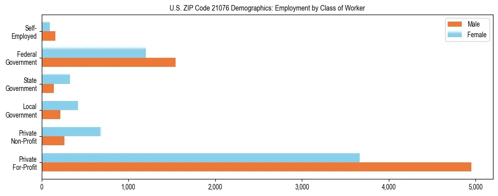 Horizontal bar chart showing employment distribution by class of worker and gender in US ZIP Code 21076, based on 2023 ACS data.