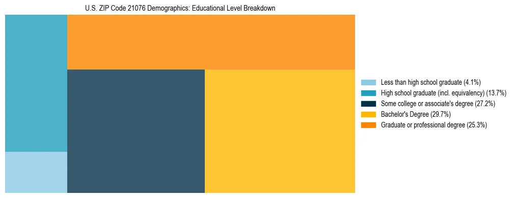 Treemap chart illustrating the educational attainment breakdown for population 25 years and over in US ZIP Code 21076.