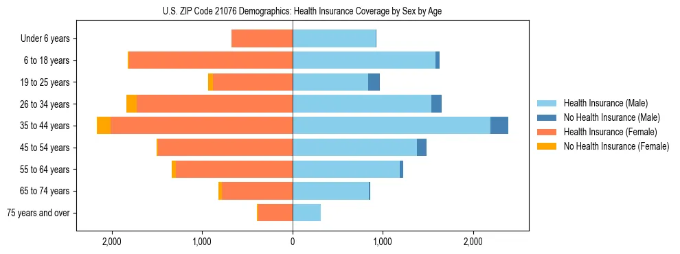Pyramid chart showing health insurance coverage by age and sex in US ZIP Code 21076.