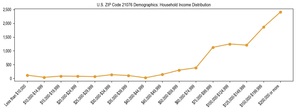 Horizontal bar chart showing household income distribution in US ZIP Code 21076.