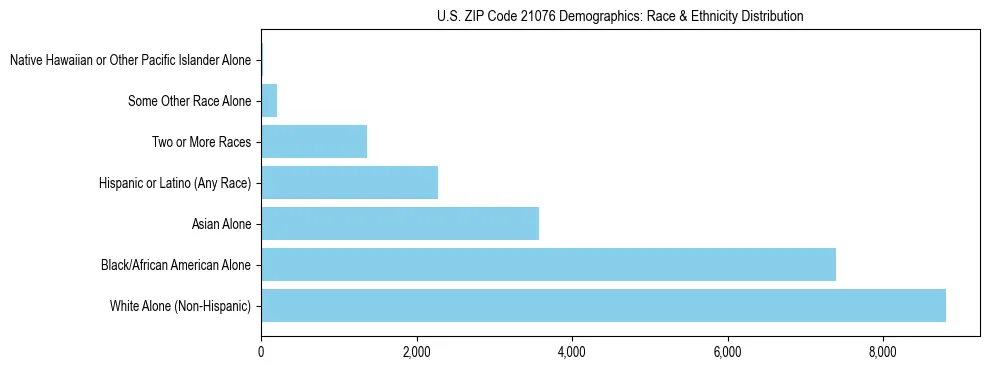 Race and Ethnicity Distribution Chart for US ZIP Code 21076