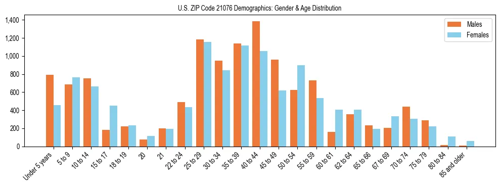 Bar chart showing the population distribution of US ZIP Code 21076 by age group and gender, based on 2023 ACS data.