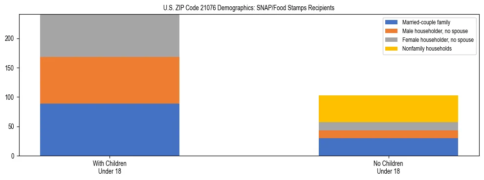 Stacked bar chart showing SNAP/Food Stamps recipient household composition by presence of children under 18 in US ZIP Code 21076, based on 2023 ACS data.
