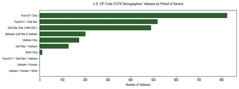 Horizontal bar chart showing veteran distribution by period of military service in US ZIP Code 21076, based on 2023 ACS data.