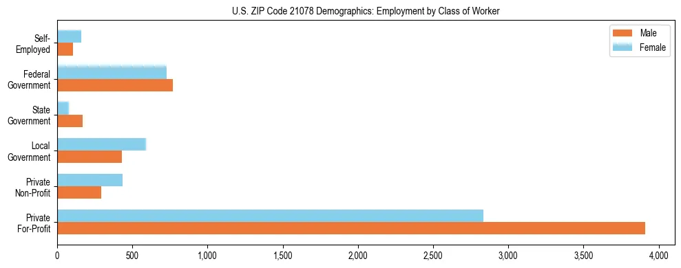 Horizontal bar chart showing employment distribution by class of worker and gender in US ZIP Code 21078, based on 2023 ACS data.