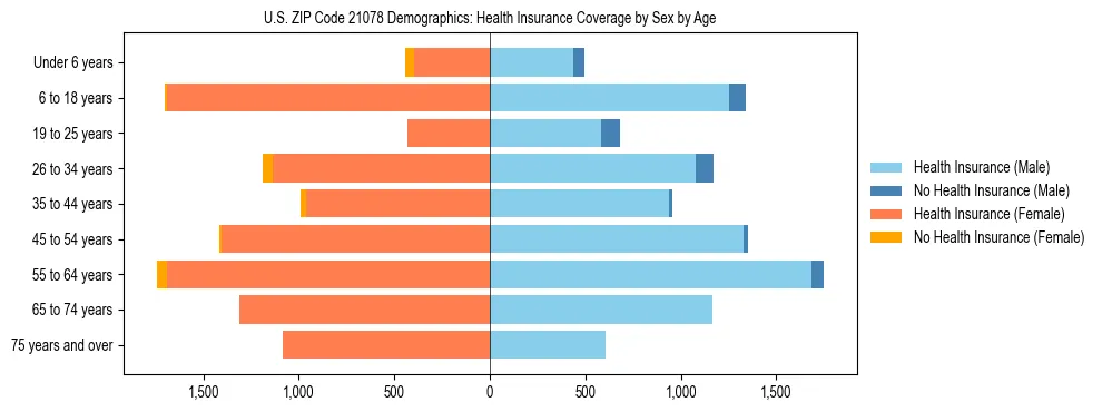 Pyramid chart showing health insurance coverage by age and sex in US ZIP Code 21078.