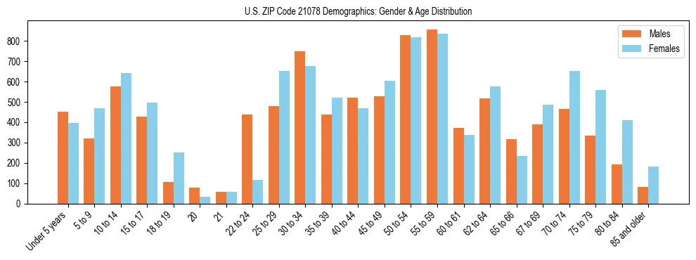 Bar chart showing the population distribution of US ZIP Code 21078 by age group and gender, based on 2023 ACS data.
