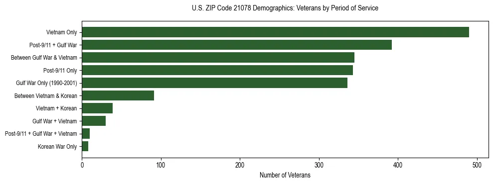 Horizontal bar chart showing veteran distribution by period of military service in US ZIP Code 21078, based on 2023 ACS data.