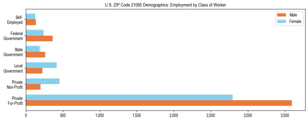 Horizontal bar chart showing employment distribution by class of worker and gender in US ZIP Code 21085, based on 2023 ACS data.
