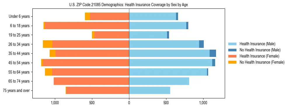Pyramid chart showing health insurance coverage by age and sex in US ZIP Code 21085.
