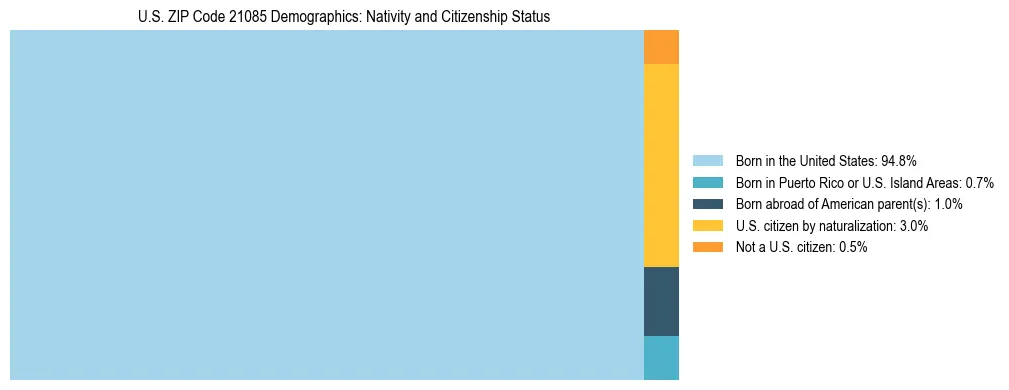 Treemap showing the population distribution by nativity and citizenship status in US ZIP Code 21085 based on U.S. Census data.