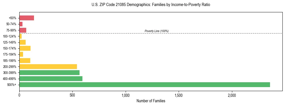 Horizontal bar chart showing family distribution by income-to-poverty ratio in US ZIP Code 21085, based on 2023 ACS data.