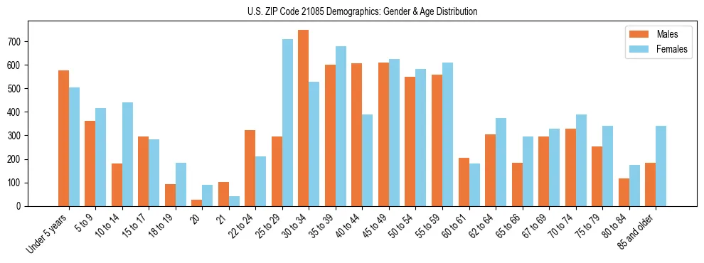 Bar chart showing the population distribution of US ZIP Code 21085 by age group and gender, based on 2023 ACS data.