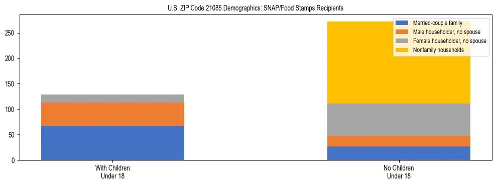 Stacked bar chart showing SNAP/Food Stamps recipient household composition by presence of children under 18 in US ZIP Code 21085, based on 2023 ACS data.