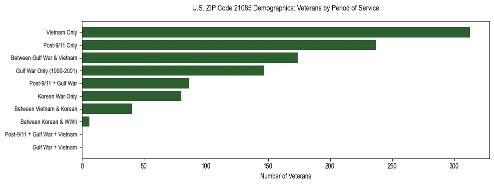 Horizontal bar chart showing veteran distribution by period of military service in US ZIP Code 21085, based on 2023 ACS data.