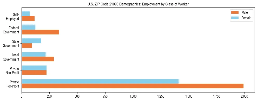 Horizontal bar chart showing employment distribution by class of worker and gender in US ZIP Code 21090, based on 2023 ACS data.