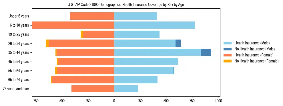 Pyramid chart showing health insurance coverage by age and sex in US ZIP Code 21090.