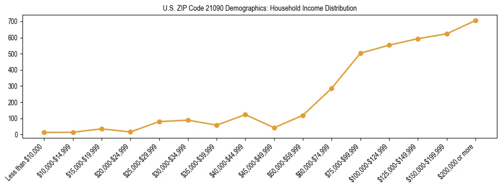 Horizontal bar chart showing household income distribution in US ZIP Code 21090.