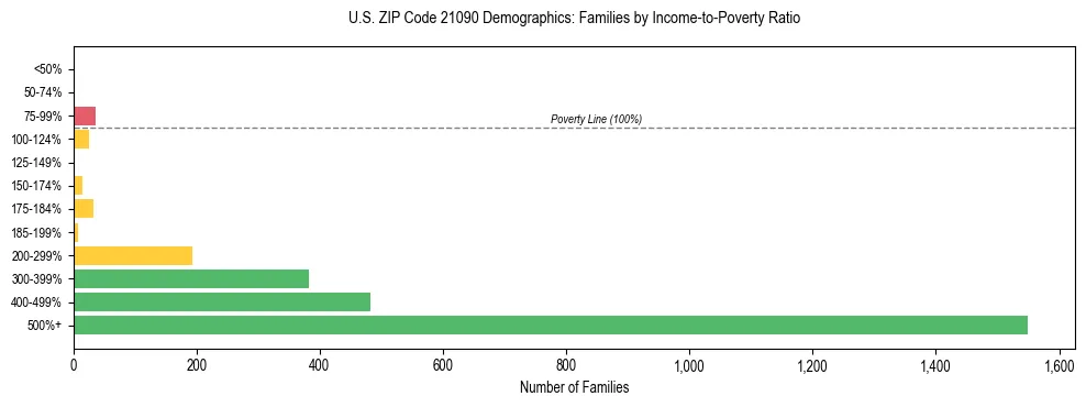 Horizontal bar chart showing family distribution by income-to-poverty ratio in US ZIP Code 21090, based on 2023 ACS data.