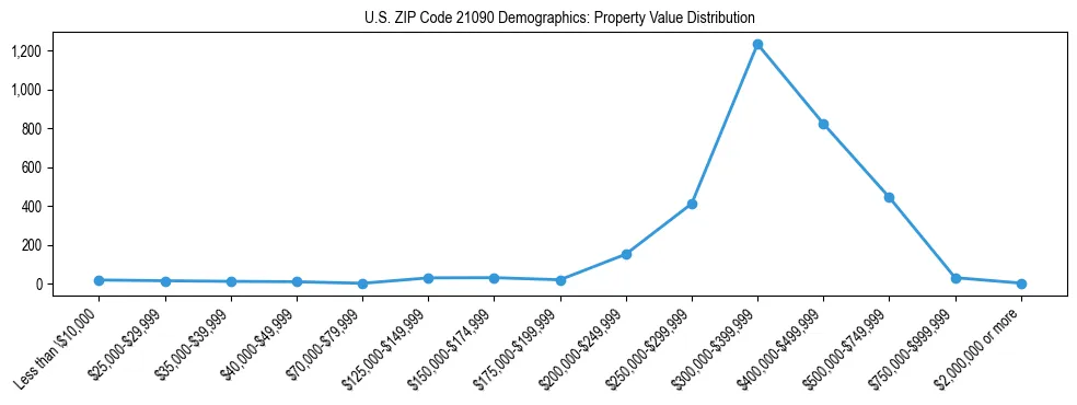 Line chart showing the distribution of property values for owner-occupied housing units in US ZIP Code 21090.