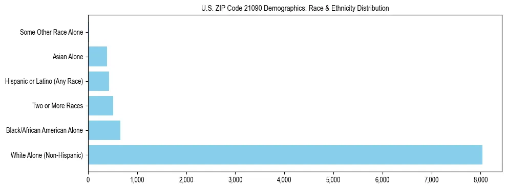Race and Ethnicity Distribution Chart for US ZIP Code 21090