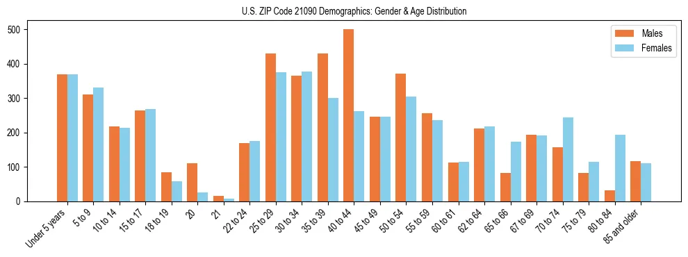 Bar chart showing the population distribution of US ZIP Code 21090 by age group and gender, based on 2023 ACS data.
