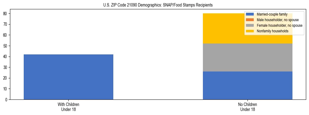 Stacked bar chart showing SNAP/Food Stamps recipient household composition by presence of children under 18 in US ZIP Code 21090, based on 2023 ACS data.