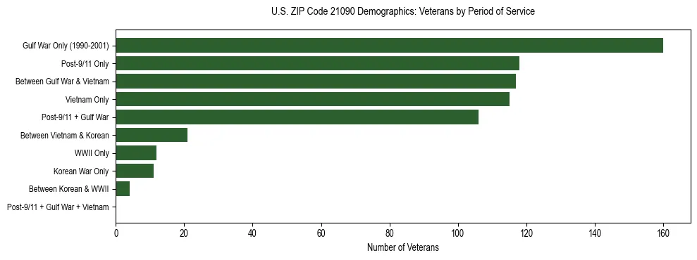 Horizontal bar chart showing veteran distribution by period of military service in US ZIP Code 21090, based on 2023 ACS data.