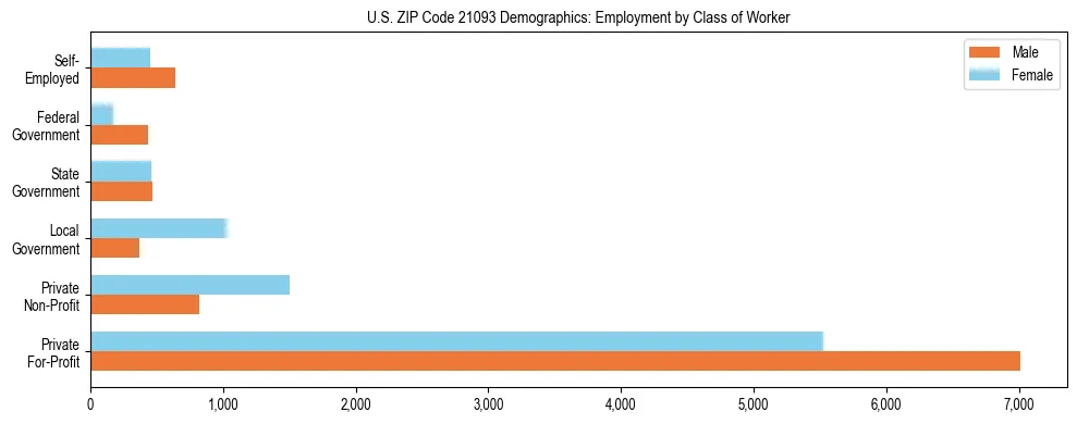 Horizontal bar chart showing employment distribution by class of worker and gender in US ZIP Code 21093, based on 2023 ACS data.